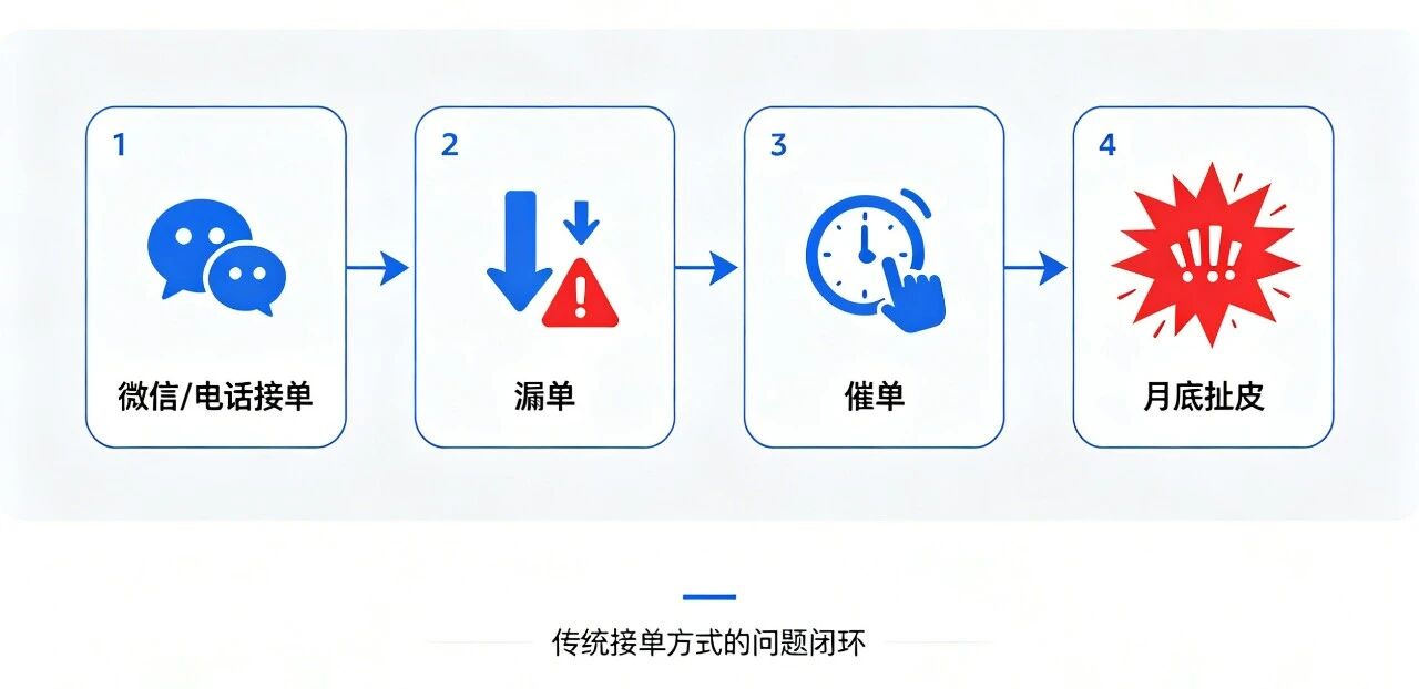 6人管20多家客户,月底结算曾是众智网络的噩梦,直到做对了这件事